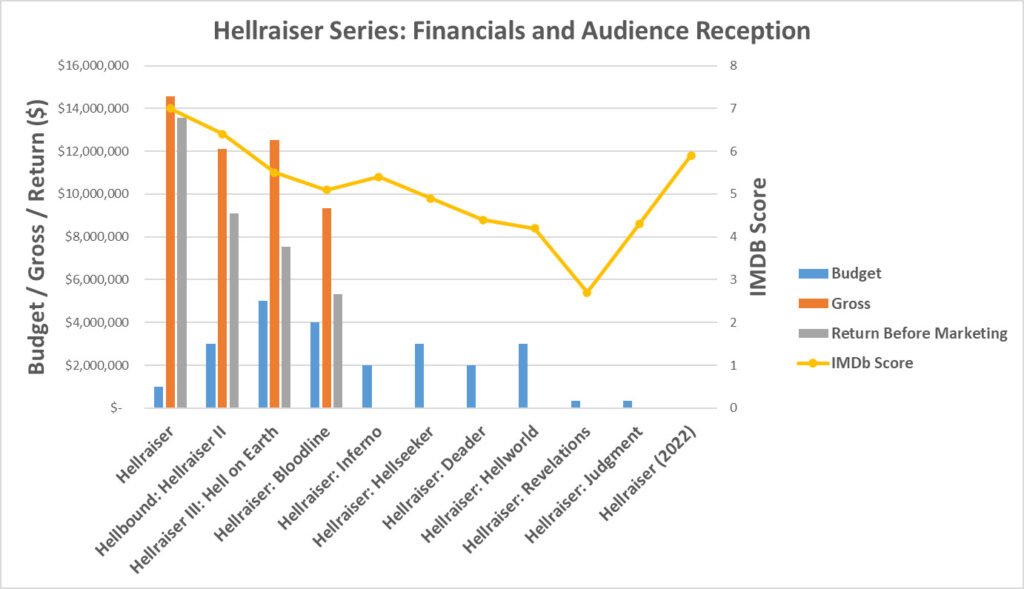 Hellraiser Series: Financials and Audience Reception